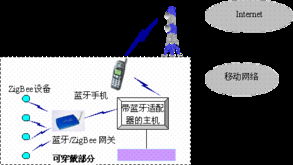 基于蓝牙和zigbee技术的可穿戴网络设计