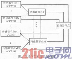 ZigBee技术在核辐射环境监测中的应用与模块配置解析